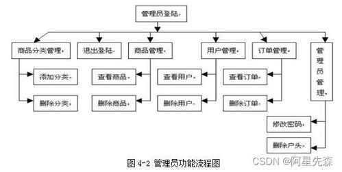 網上二手商品交易管理系統的設計與實現