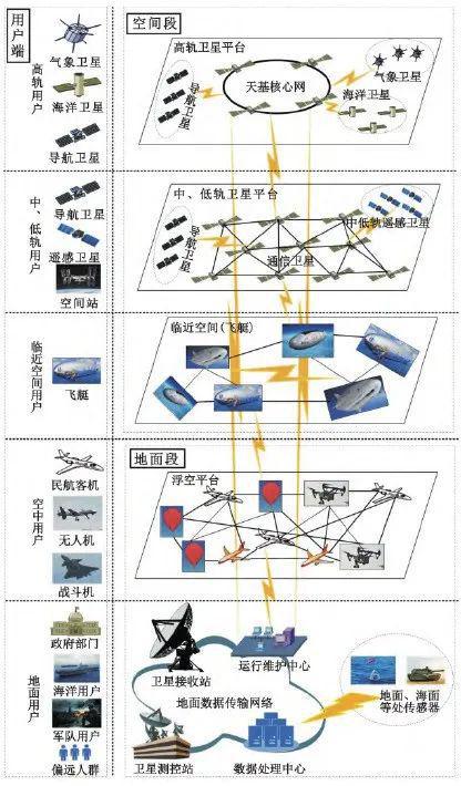 一文看懂衛星物聯網系統體系架構,發展態勢及主要障礙